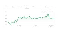 Citrix share prices